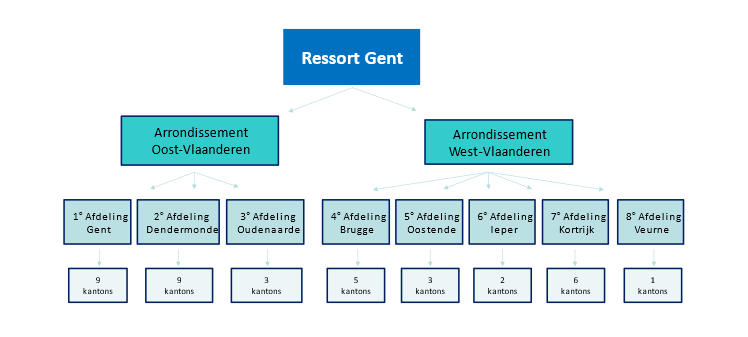 Werkgebied ondernemingsrechtbank Gent