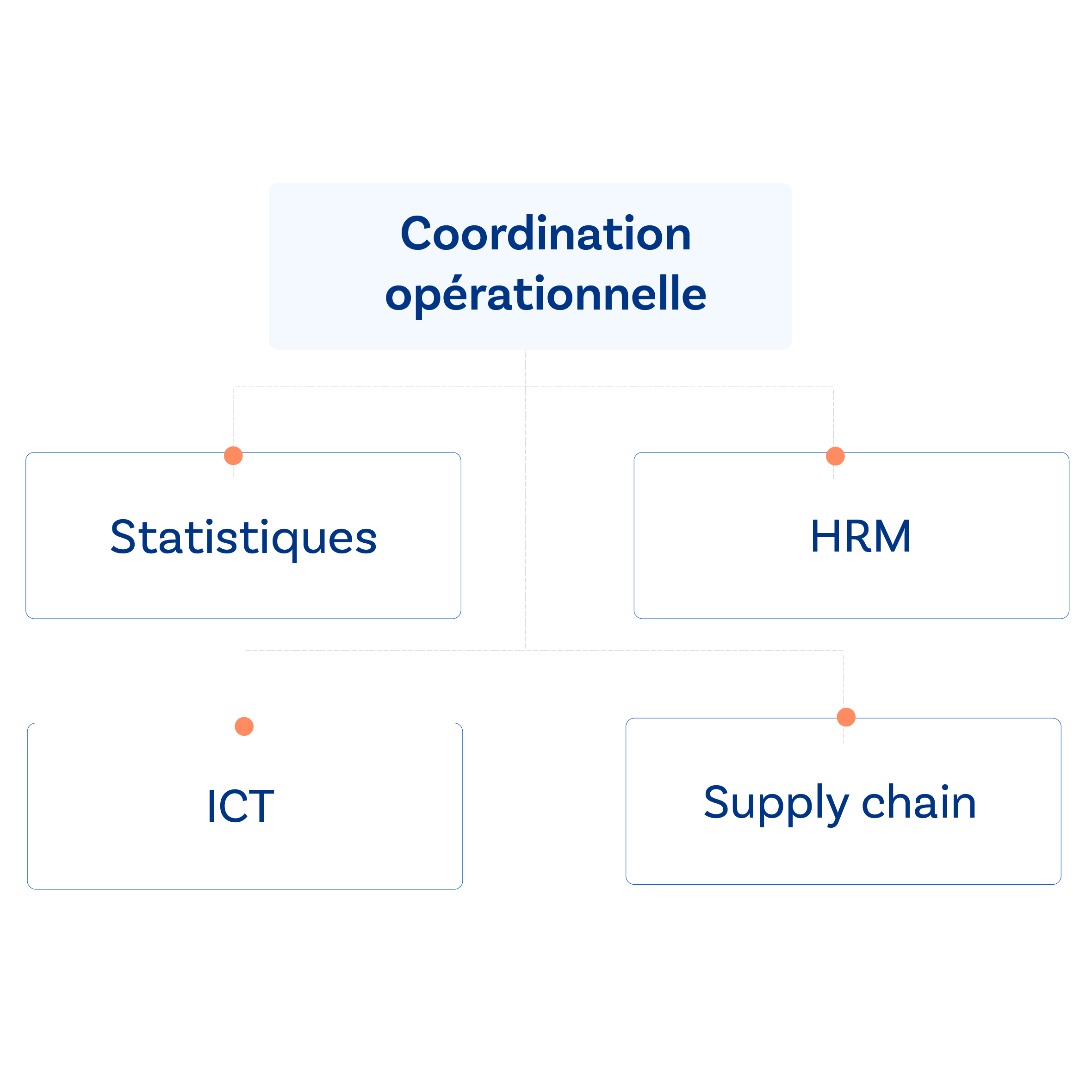 Coordination opérationnelle