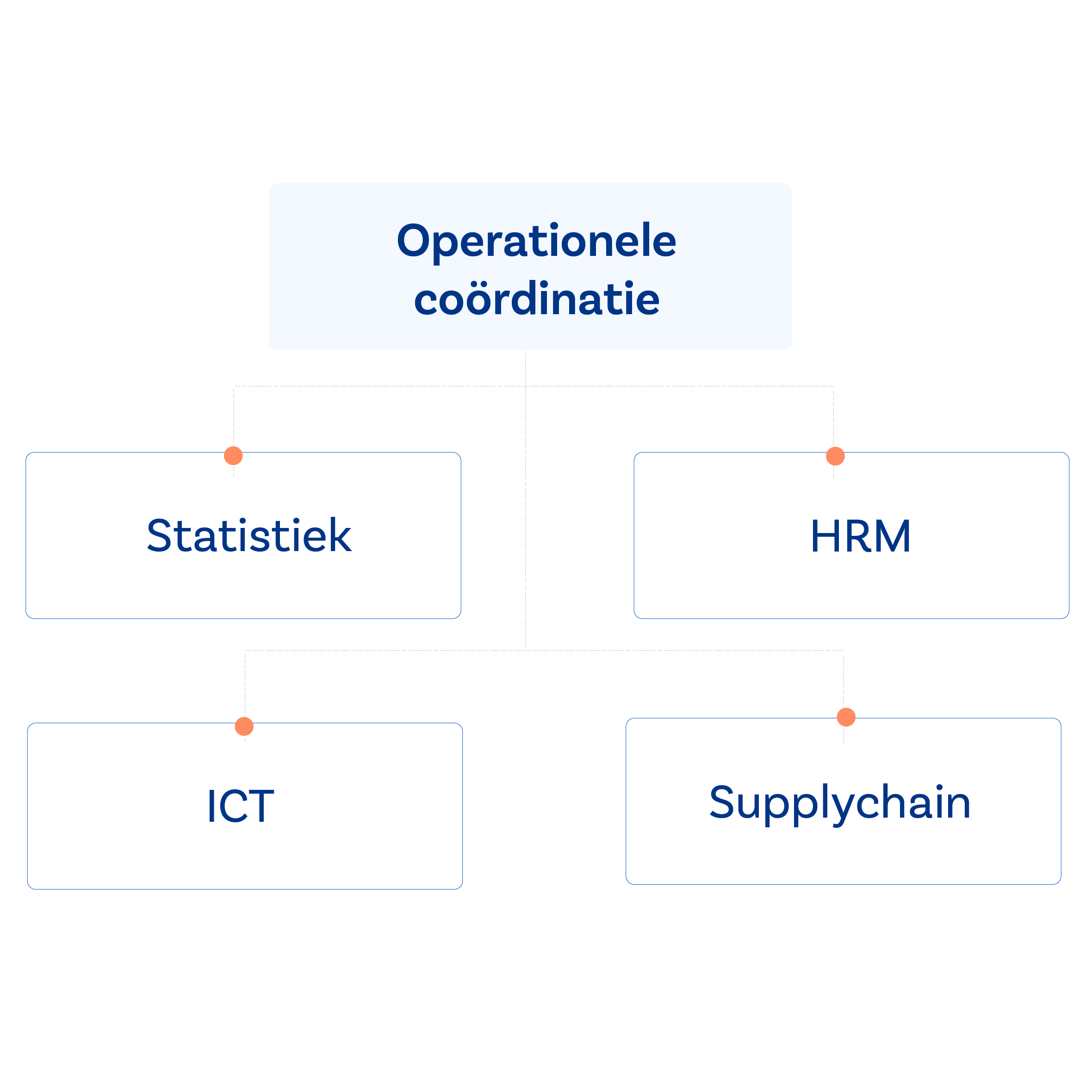 Operationele coördinatie