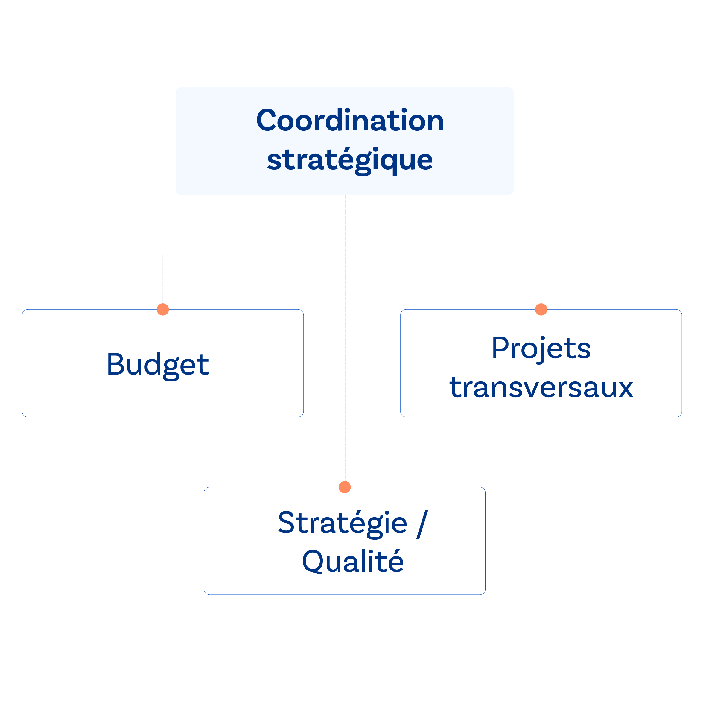 Coordination stratégique